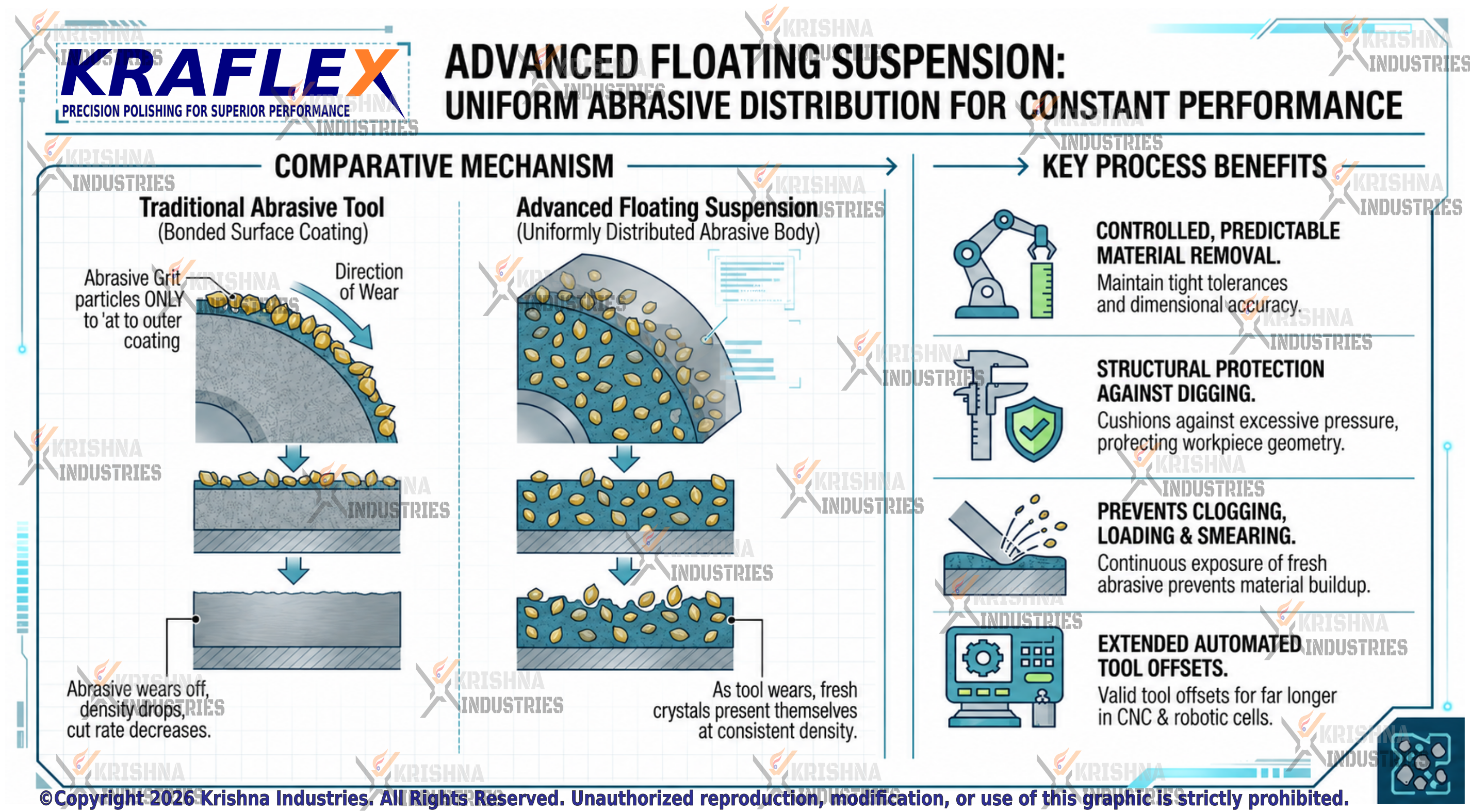 Two-column comparison of abrasive distribution. Left: a traditional tool carries grit only in an outer bonded coating, so as it wears the abrasive is used up, density drops and the cut rate decreases until the face is bare. Right: a floating suspension distributes abrasive uniformly through the body of the tool, so as it wears fresh crystals present themselves at a consistent density. Beside them, four process benefits: controlled and predictable material removal for tight tolerances, structural protection against digging, prevention of clogging, loading and smearing, and tool offsets that stay valid far longer in CNC and robotic cells.