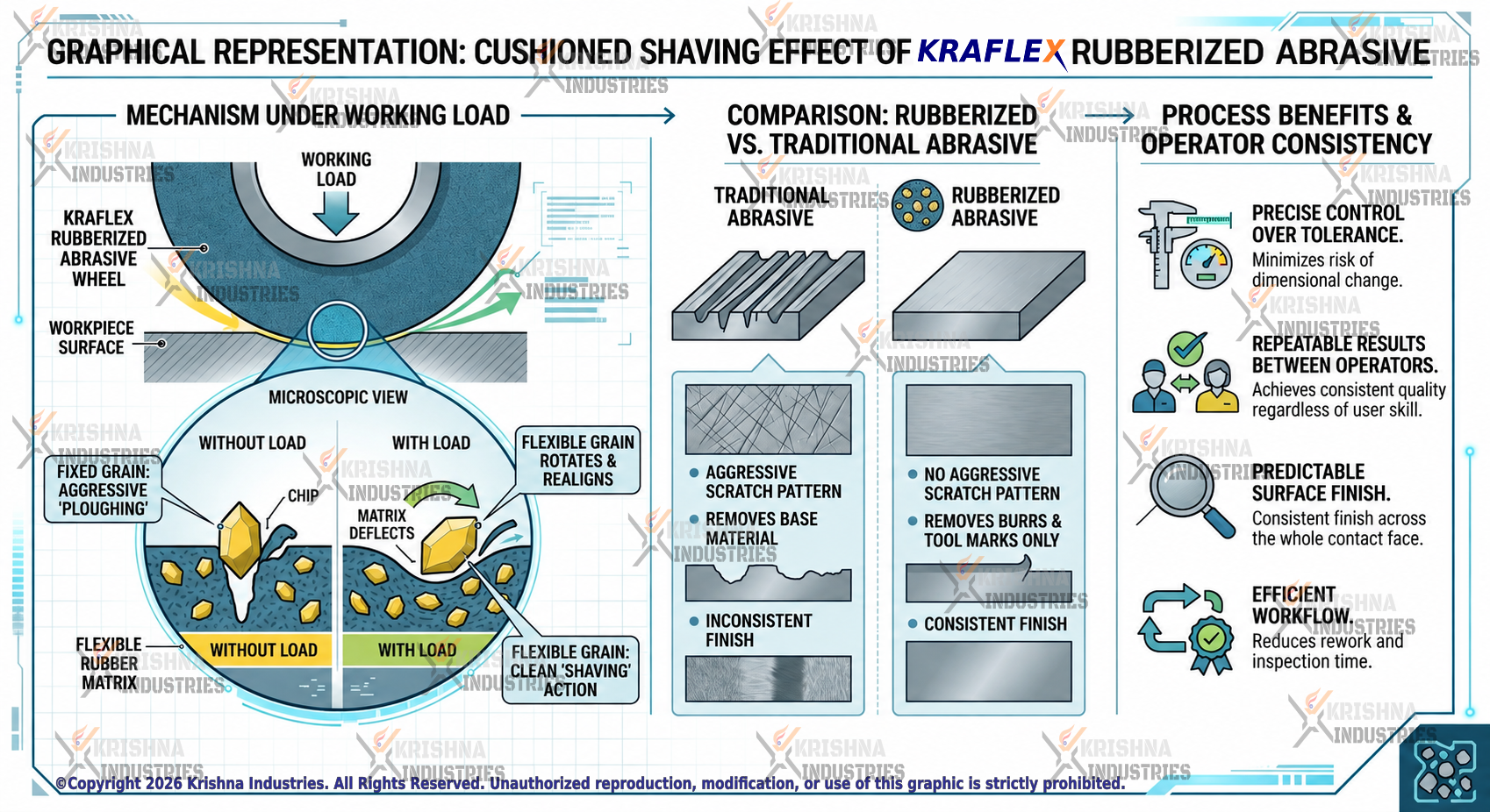 Three-panel diagram of the cushioned shaving effect. Left: under working load the flexible rubber matrix deflects and each abrasive grain rotates and realigns to shave cleanly, where a fixed grain would plough into the surface. Centre: a traditional abrasive leaves an aggressive scratch pattern and removes base material, while a rubberized abrasive removes burrs and tool marks only and leaves a consistent finish. Right: precise control over tolerance, repeatable results between operators, a predictable surface finish, and less rework and inspection.